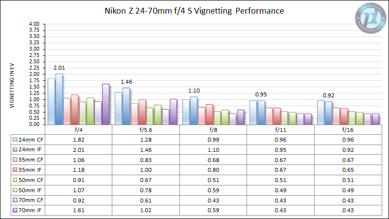 Nikon-Z-24-70mm-f4-S-Vignetting-Performance-New