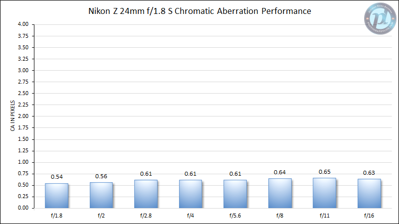 Nikon-Z-24mm-f1.8-S-Chromatic-Aberration-Performance-New