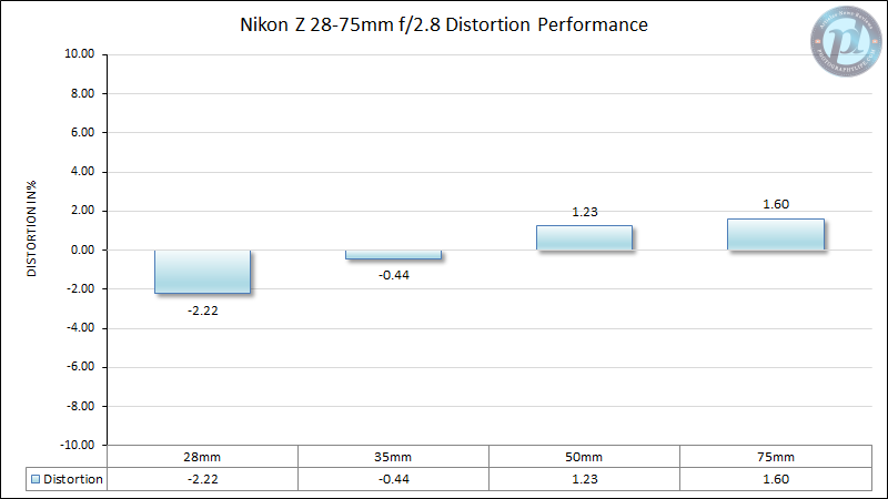 Nikon-Z-28-75mm-f2.8-Distortion-Performance-New