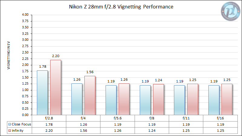 Nikon-Z-28mm-f2.8-Vignetting-Performance-New