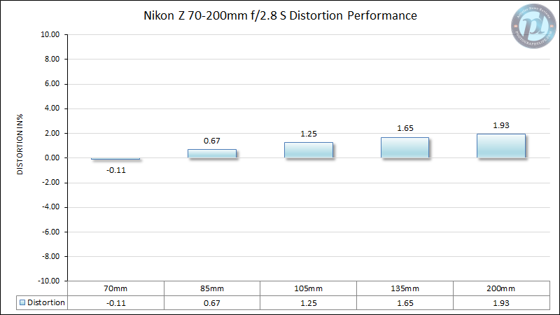 Nikon-Z-70-200mm-f2.8-S-Distortion-Performance-New