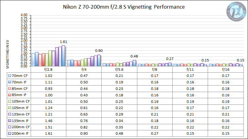 Nikon-Z-70-200mm-f2.8-S-Vignetting-Performance-New