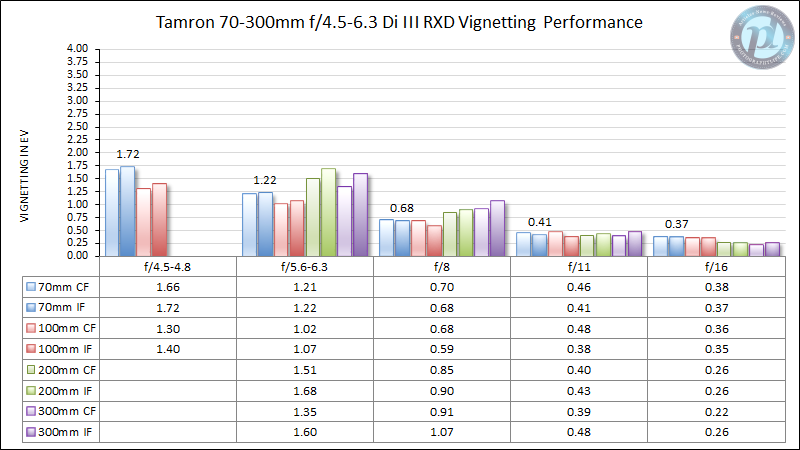 Tamron-70-300mm-f4.5-6.3-Di-III-RXD-Vignettage-Performance-Nouveau