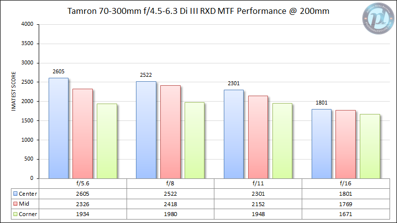 Tamron-70-300mm-f4.5-6.3-MTF-Performance-200mm-New