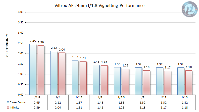 Viltrox-AF-24mm-f1.8-Vignetting-Performance-New