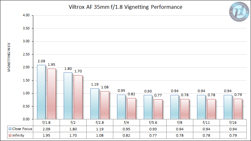 Viltrox-AF-35mm-f1.8-Vignetting-Performance-New