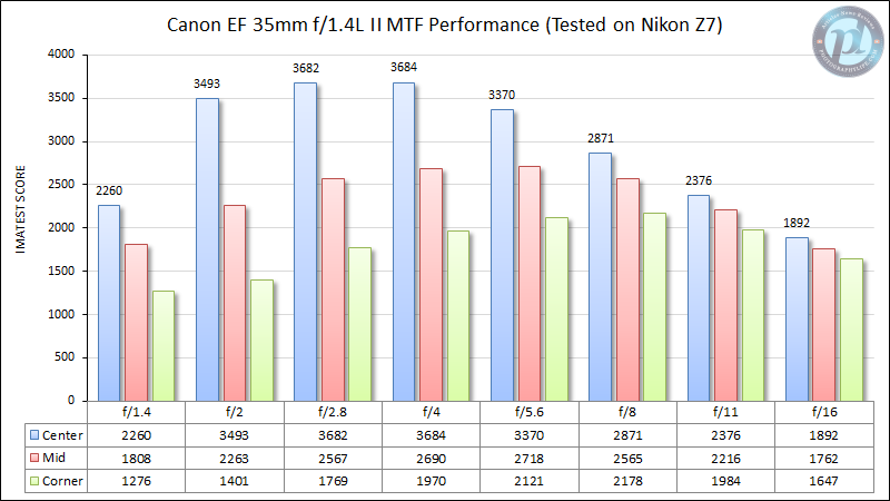 Canon-EF-35mm-f1.4-L-II-MTF-Performance-Tested-on-Nikon-Z7