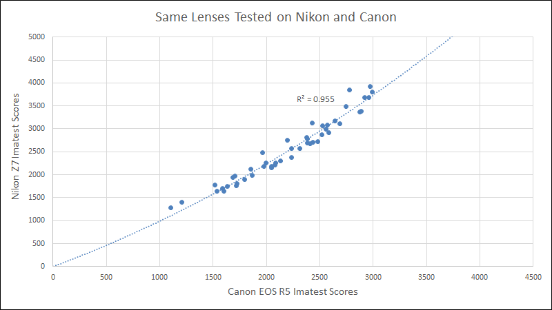 Nikon and Canon Imatest Conversion