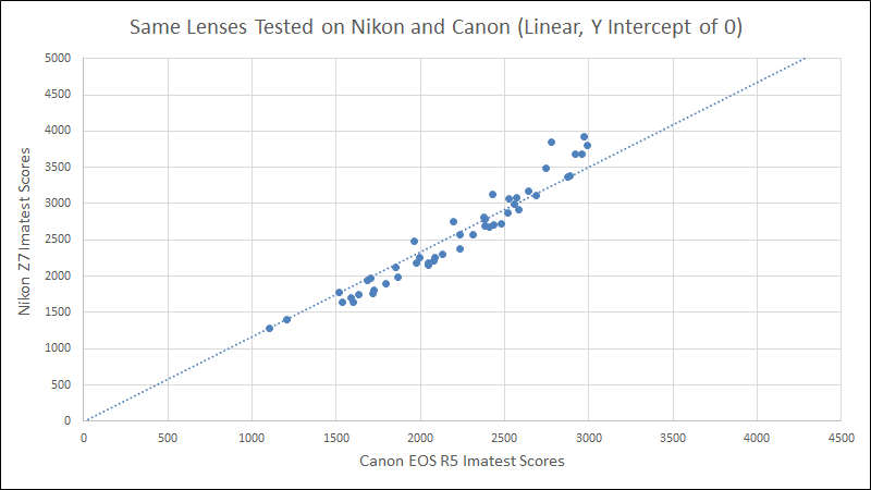Nikon and Canon Imatest Linear Best Fit with Y Intercept of 0