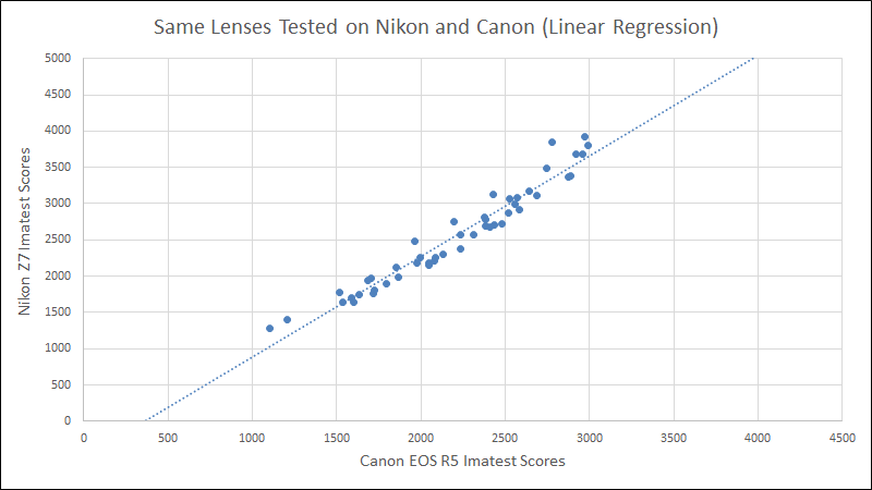 Nikon and Canon Imatest Linear Best Fit
