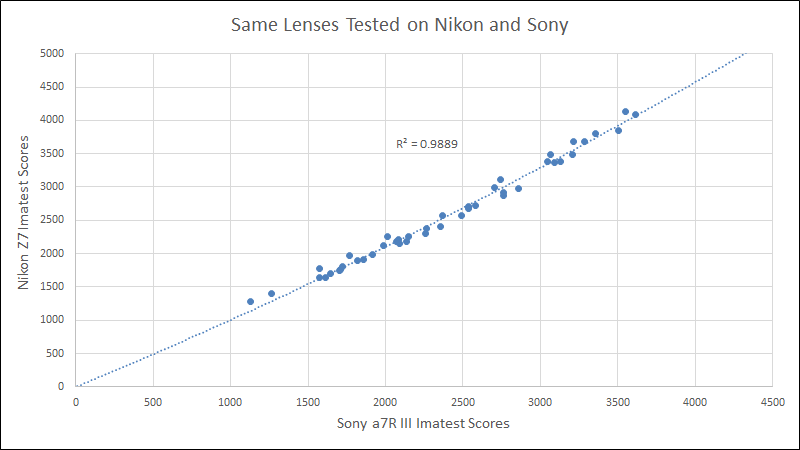Nikon and Sony Imatest Conversion