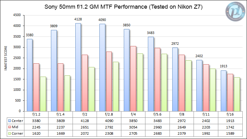 Sony-50mm-f1.2-GM-MTF-Performance-Tested-on-Nikon-Z7-4500-y-axis-test