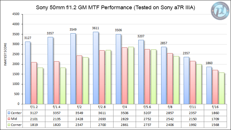 Sony-50mm-f1.2-GM-MTF-Performance-Tested-on-Sony-a7r-iiiA-Uncorrected-4500-y-axis-test