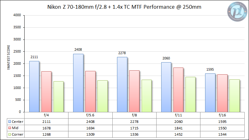 Nikon-Z-70-180mm-f2.8-1.4x-TC-MTF-Performance-250mm