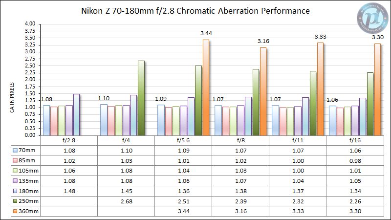Nikon-Z-70-180mm-f2.8-Chromatic-Aberration-Performance