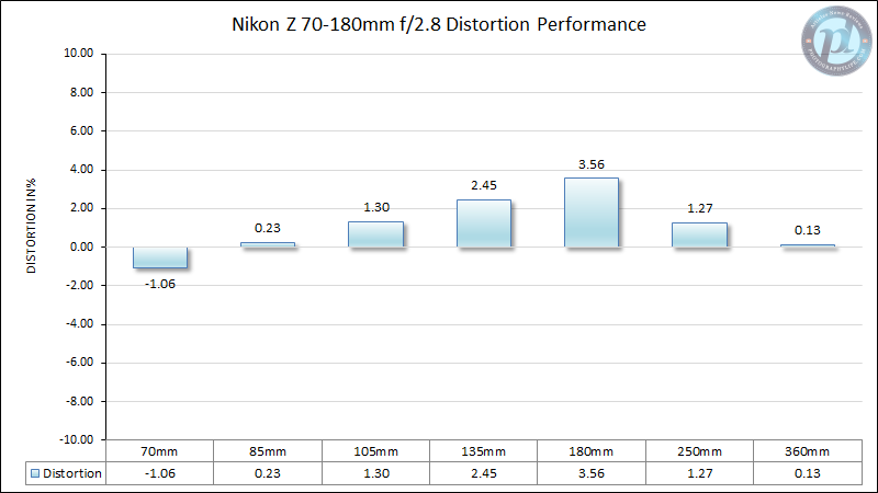 Nikon-Z-70-180mm-f2.8-Distortion-Performance