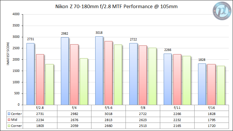 Nikon-Z-70-180mm-f2.8-MTF-Performance-105mm