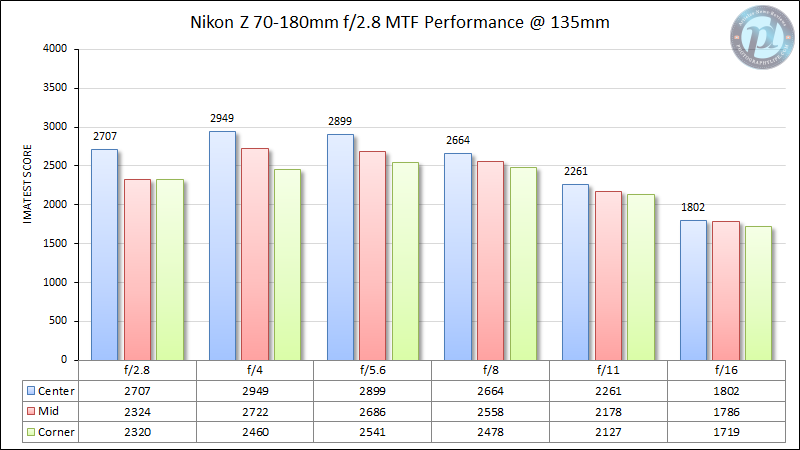 Nikon-Z-70-180mm-f2.8-MTF-Performance-135mm