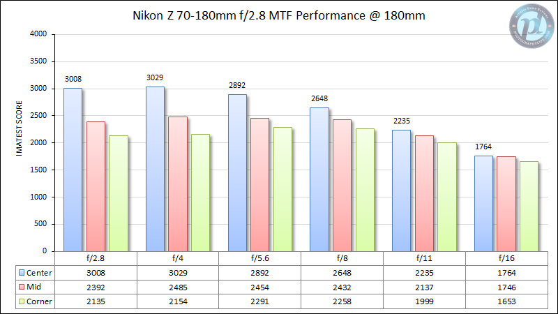Nikon-Z-70-180mm-f2.8-MTF-Performance-180mm