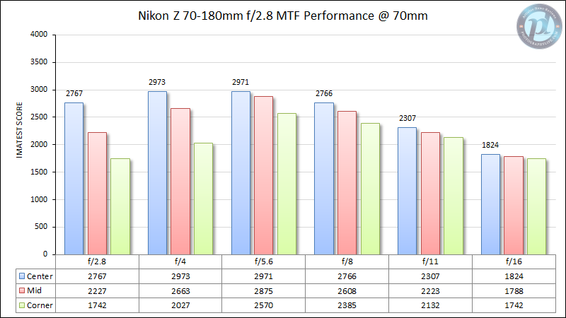Nikon-Z-70-180mm-f2.8-MTF-Performance-70mm
