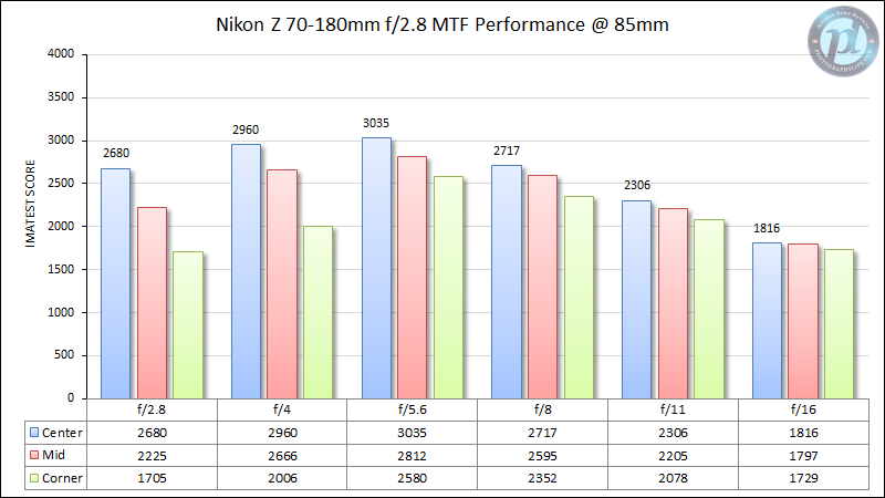 Nikon-Z-70-180mm-f2.8-MTF-Performance-85mm