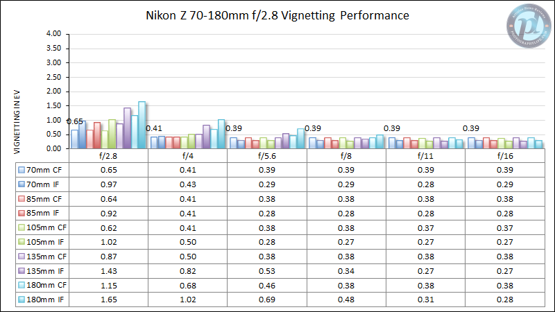 Nikon-Z-70-180mm-f2.8-Vignetting-Performance