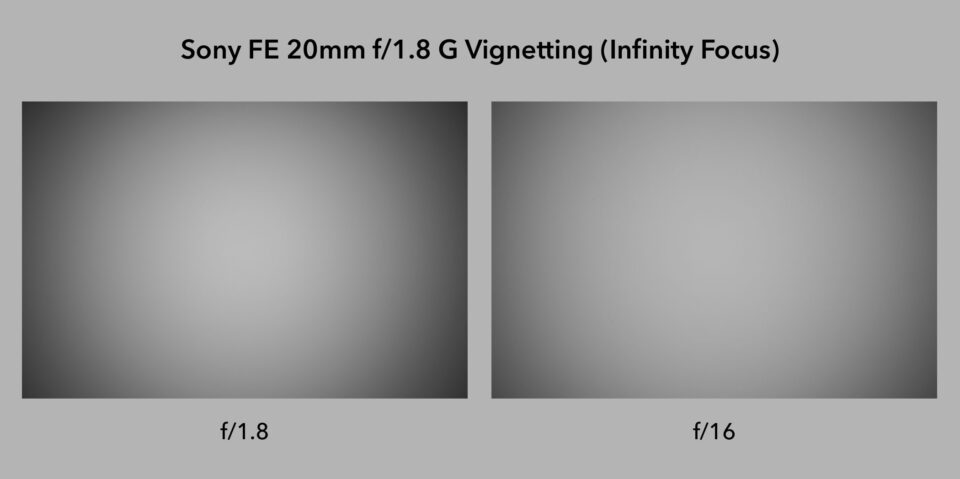 Sony 20mm f1.8 Vignetting Infinity Focus f1.8 f16