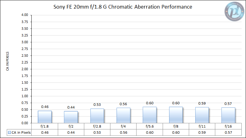 Sony-FE-20mm-f1.8-G-Chromatic-Aberration-Performance