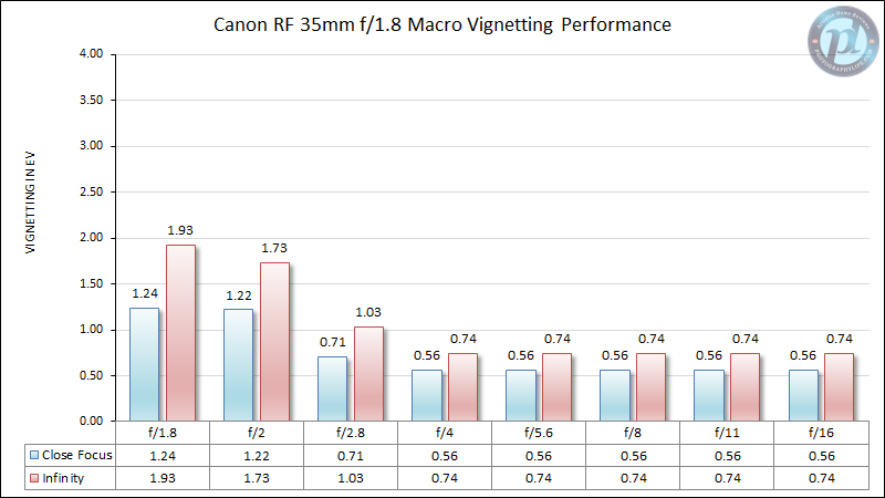 Canon-RF-35mm-f1.8-Macro-Vignetting-Performance